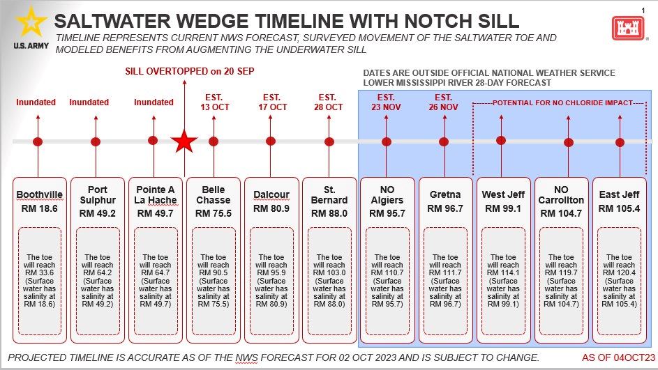 saltwater wedge timeline  with notch sill