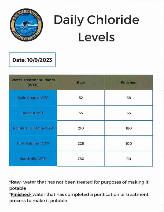 Chloride levels Oct 9