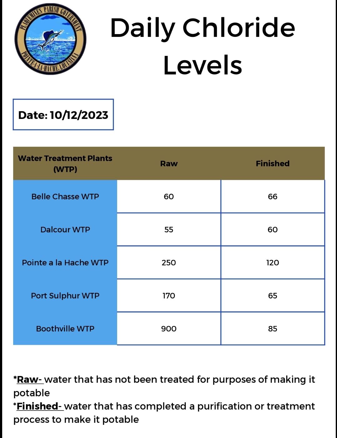 10122023 chloride levels