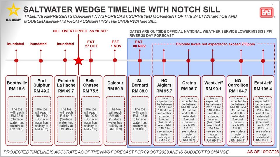 saltwater wedge timeline with notch hill
