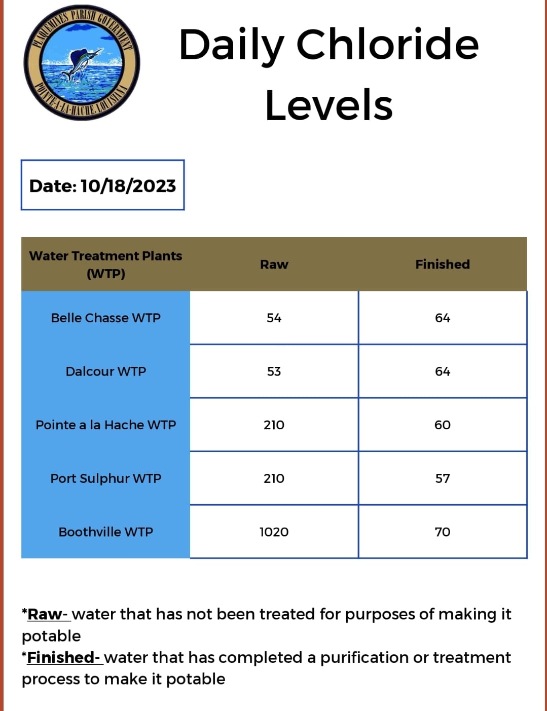 daily chloride 10182023