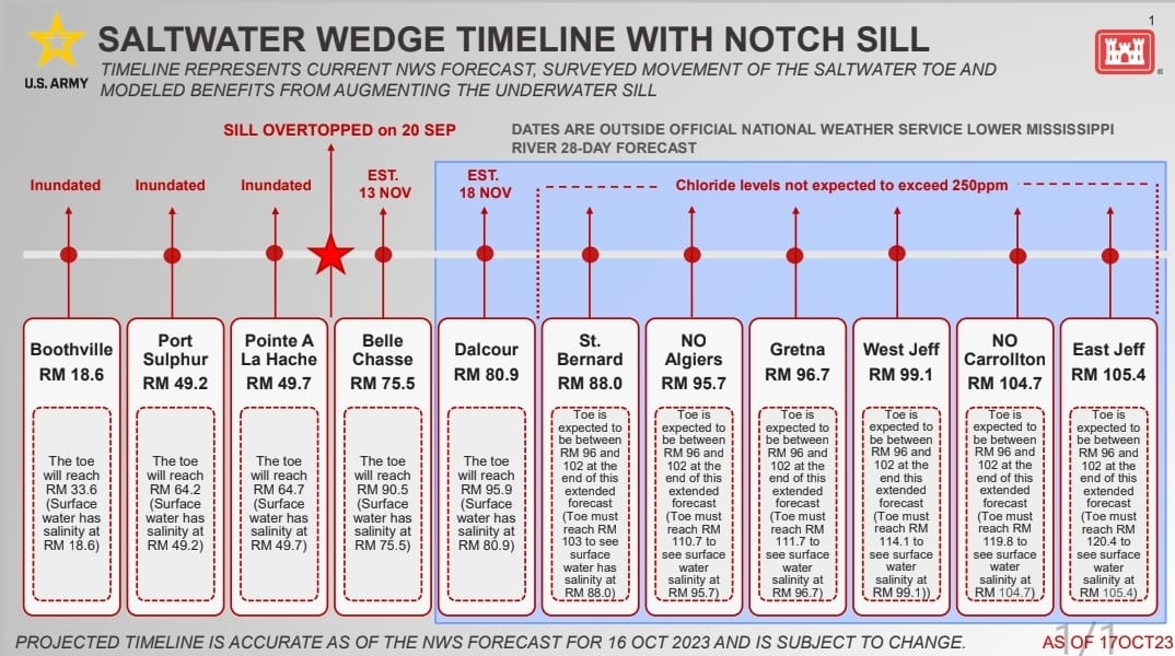saltwater wedge timelines with notch sill 10192023