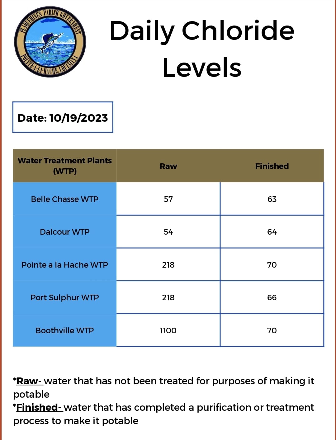 chloride levels 10192023