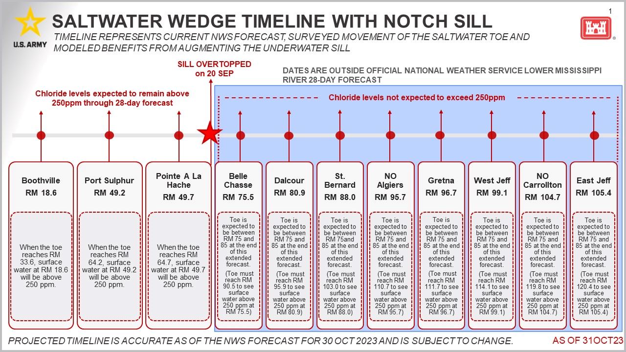 saltwater wedge timeline with notch hill 11022023