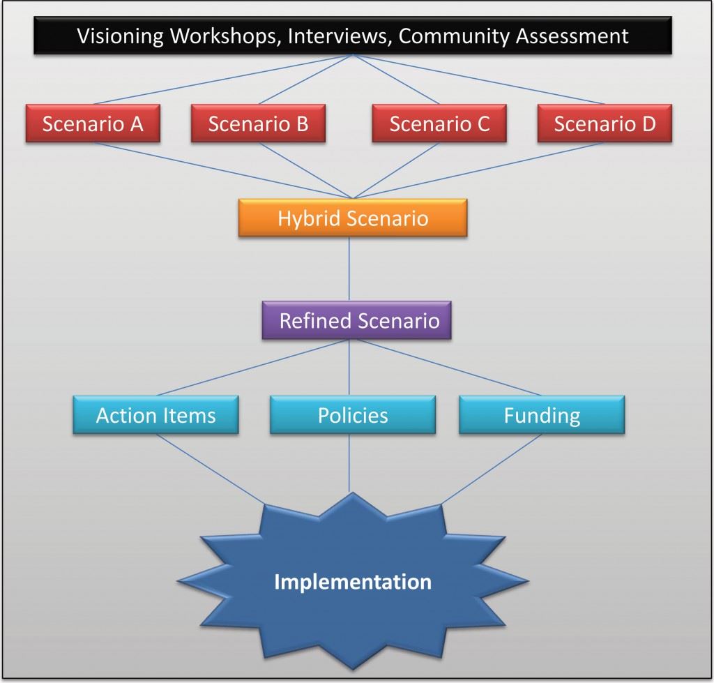 Strategic Framwork Flow Chart